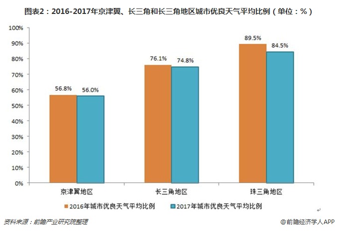 圖表2：2016-2017年京津翼、長(zhǎng)三角和長(zhǎng)三角地區(qū)城市優(yōu)良天氣平均比例（單位：%）