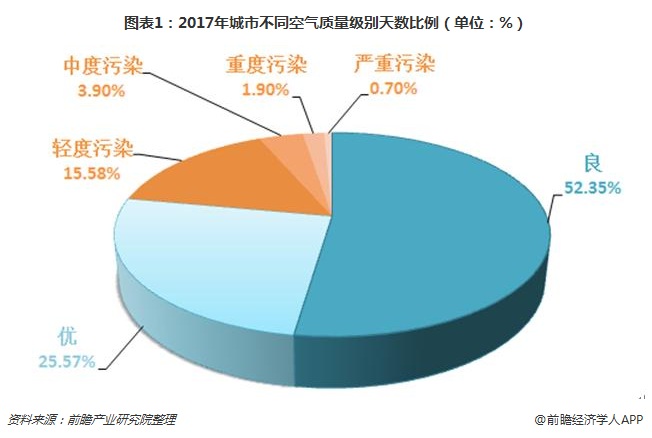 圖表1：2017年城市不同空氣質(zhì)量級(jí)別天數(shù)比例（單位：%）