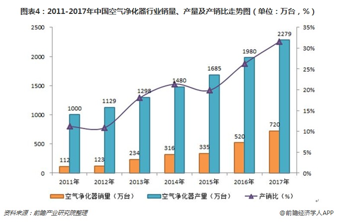 圖表4：2011-2017年中國空氣凈化器行業(yè)銷量、產(chǎn)量及產(chǎn)銷比走勢(shì)圖（單位：萬臺(tái)，%）