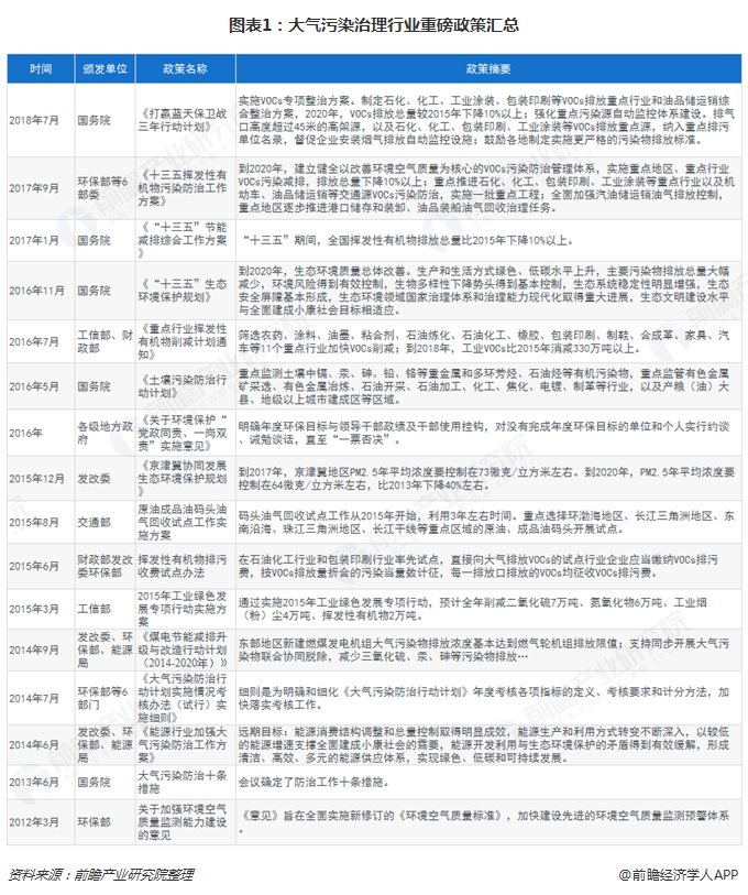 圖表1：大氣污染治理行業(yè)重磅政策匯總