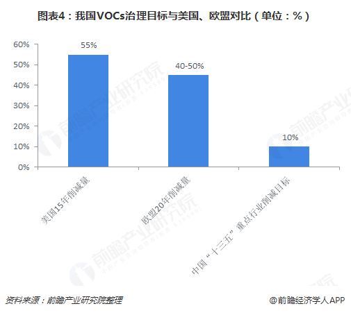 圖表4：我國(guó)VOCs治理目標(biāo)與美國(guó)、歐盟對(duì)比（單位：%）  