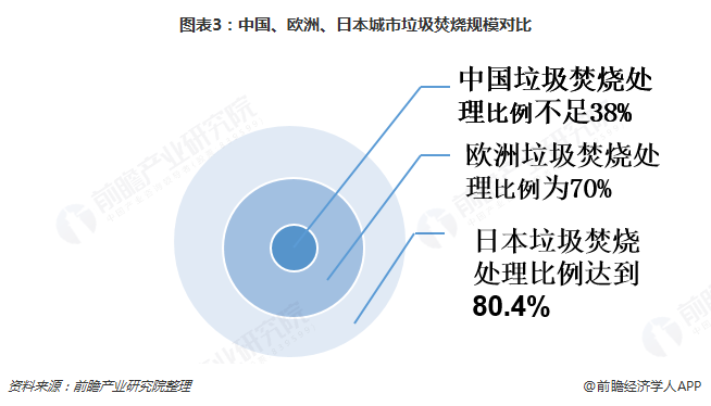 圖表3：中國(guó)、歐洲、日本城市垃圾焚燒規(guī)模對(duì)比