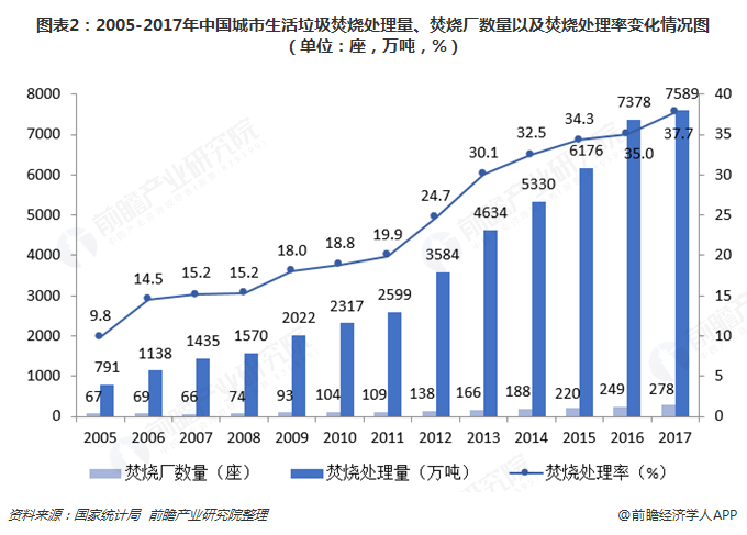 圖表2：2005-2017年中國(guó)城市生活垃圾焚燒處理量、焚燒廠數(shù)量以及焚燒處理率變化情況圖（單位：座，萬噸，%）