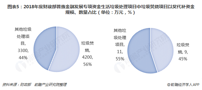 圖表5：2018年度財(cái)政部普惠金融發(fā)展專項(xiàng)資金生活垃圾處理項(xiàng)目中垃圾焚燒項(xiàng)目以獎(jiǎng)代補(bǔ)資金規(guī)模、數(shù)量占比（單位：萬元，%）