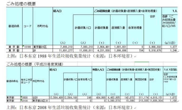 瞎子摸象-日本的生活垃圾處理