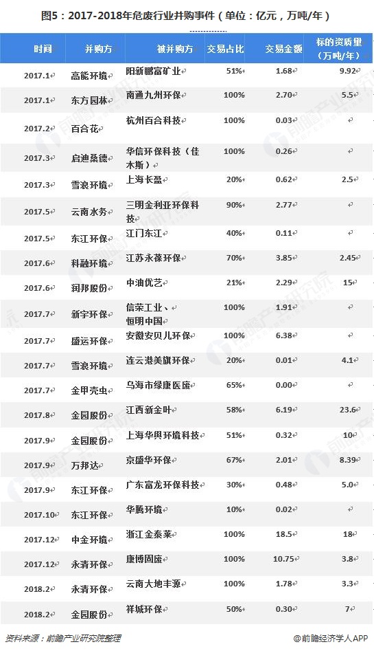 圖5：2017-2018年危廢行業(yè)并購事件（單位：億元，萬噸/年）  