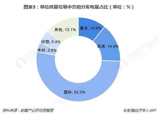 圖表3：?jiǎn)挝毁|(zhì)量垃圾中各組分發(fā)電量占比（單位：%）  