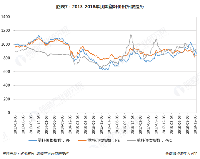 圖表7：2013-2018年我國(guó)塑料價(jià)格指數(shù)走勢(shì)  