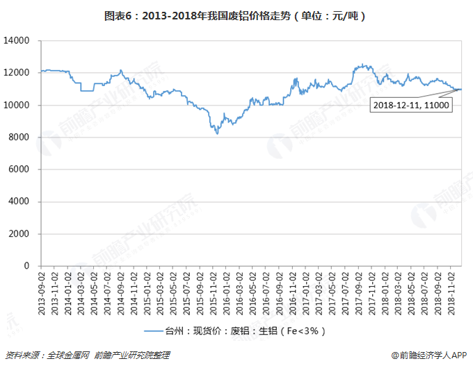 圖表6：2013-2018年我國(guó)廢鋁價(jià)格走勢(shì)（單位：元/噸）  