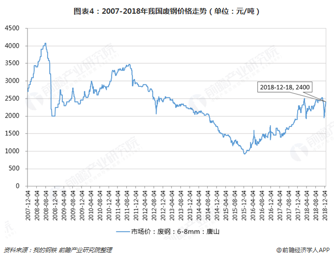  圖表4：2007-2018年我國(guó)廢鋼價(jià)格走勢(shì)（單位：元/噸）  