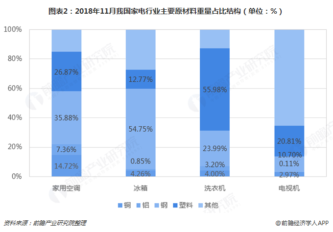 圖表2：2018年11月我國(guó)家電行業(yè)主要原材料重量占比結(jié)構(gòu)（單位：%）  
