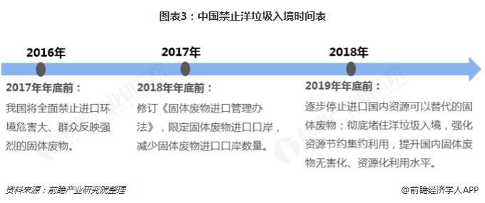 圖表3：中國(guó)禁止洋垃圾入境時(shí)間表  