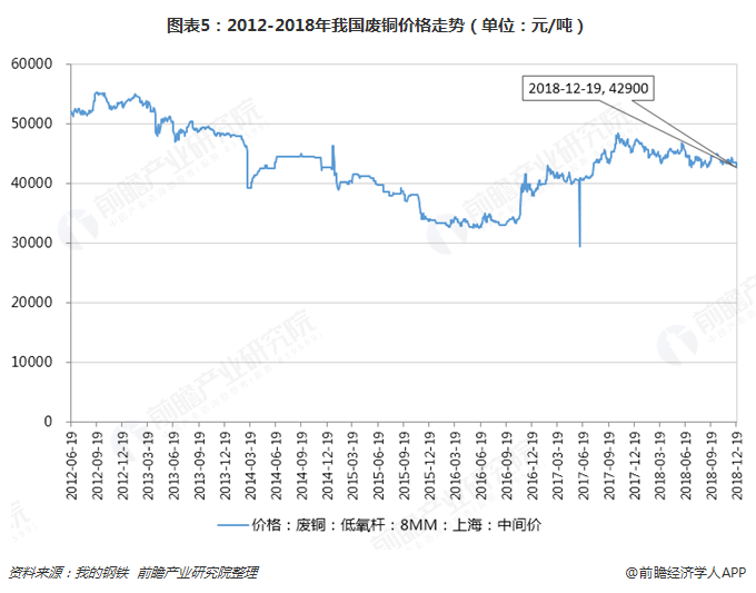 圖表5：2012-2018年我國(guó)廢銅價(jià)格走勢(shì)（單位：元/噸）  