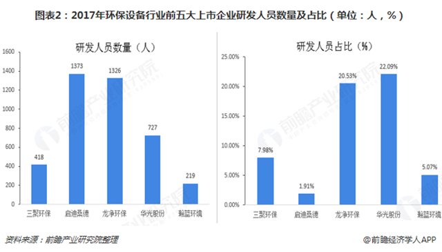 圖表2：2017年環(huán)保設(shè)備行業(yè)前五大上市企業(yè)研發(fā)人員數(shù)量及占比（單位：人，%）