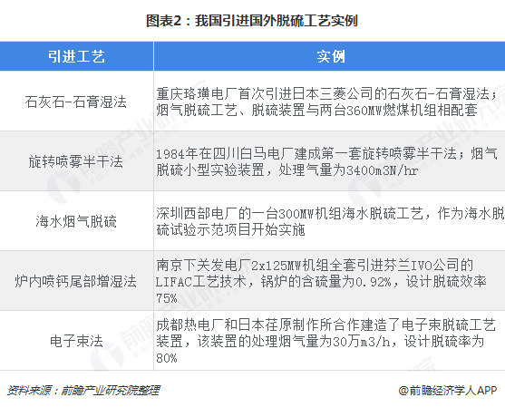 圖表2：我國引進(jìn)國外脫硫工藝實例