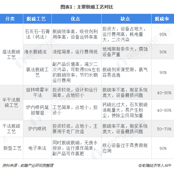 圖表1：主要脫硫工藝對比