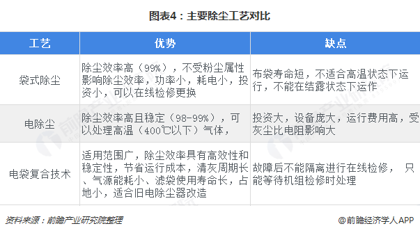 圖表4：主要除塵工藝對比