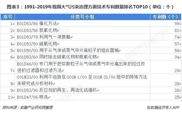 圖表3：1991-2019年我國(guó)大氣污染治理方面技術(shù)專利數(shù)量排名TOP10（單位：個(gè)）