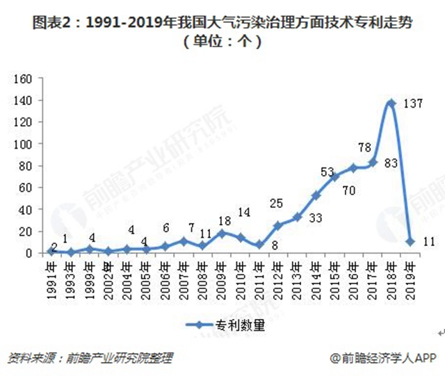 圖表2：1991-2019年我國(guó)大氣污染治理方面技術(shù)專利走勢(shì)（單位：個(gè)）  