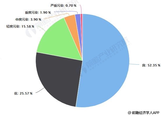 2017年不同城市空氣質(zhì)量級別天數(shù)比例統(tǒng)計情況