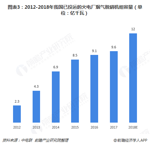 圖表3：2012-2018年我國(guó)已投運(yùn)的火電廠(chǎng)煙氣脫硝機(jī)組容量（單位：億千瓦）