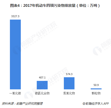 圖表4：2017年機(jī)動(dòng)車(chē)四項(xiàng)污染物排放量（單位：萬(wàn)噸）