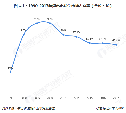  圖表1：1990-2017年煤電電除塵市場(chǎng)占有率（單位：%）