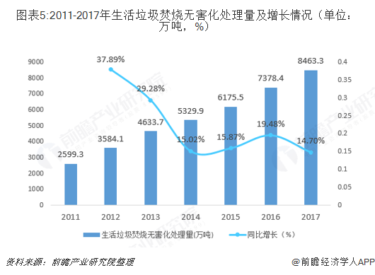 圖表5:2011-2017年生活垃圾焚燒無害化處理量及增長情況（單位：萬噸，%）