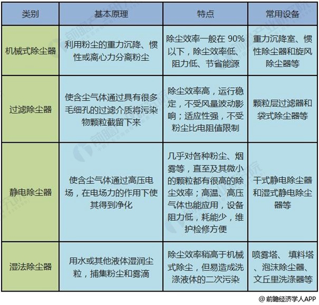 除塵器按照工作原理可分類統(tǒng)計(jì)情況