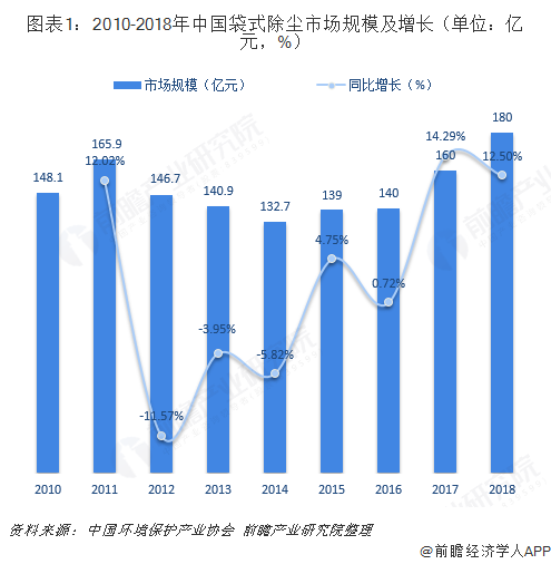 圖表1：2010-2018年中國(guó)袋式除塵市場(chǎng)規(guī)模及增長(zhǎng)（單位：億元，%）