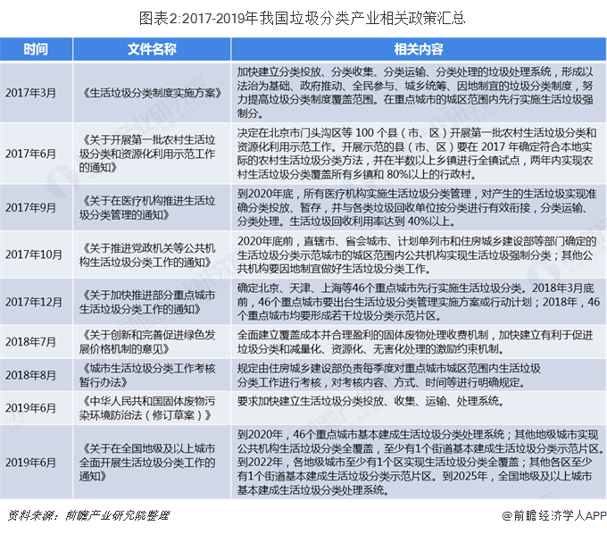 圖表2:2017-2019年我國垃圾分類產業(yè)相關政策匯總  