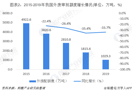 圖表2：2015-2019年我國外廢審批額度增長情況(單位：萬噸，%)