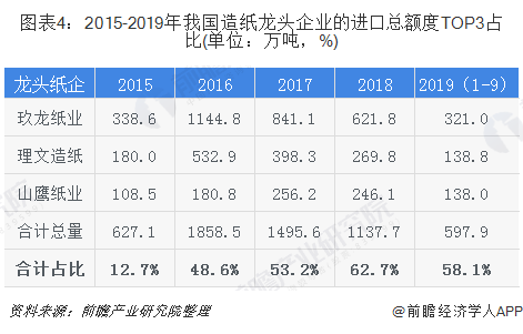 圖表4：2015-2019年我國造紙龍頭企業(yè)的進(jìn)口總額度TOP3占比(單位：萬噸，%)