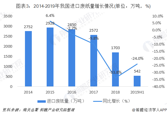 圖表3：2014-2019年我國進(jìn)口廢紙量增長情況(單位：萬噸，%)