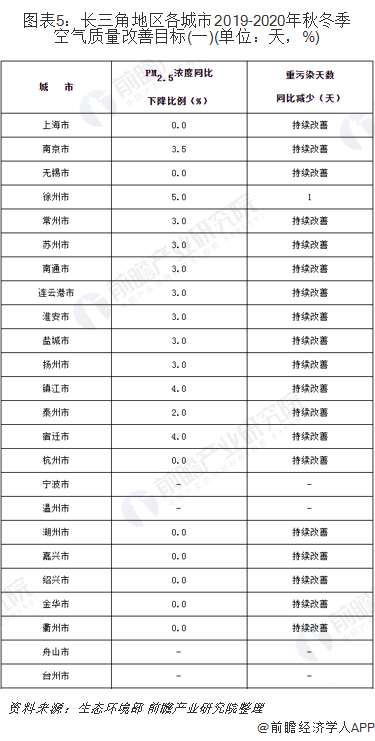 圖表5：長三角地區(qū)各城市2019-2020年秋冬季空氣質(zhì)量改善目標(biāo)(一)(單位：天，%)