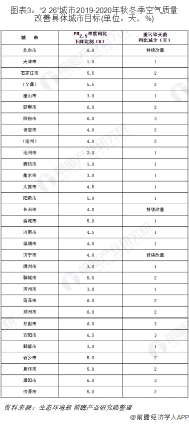 圖表3：“2+26”城市2019-2020年秋冬季空氣質(zhì)量改善具體城市目標(biāo)(單位：天，%)