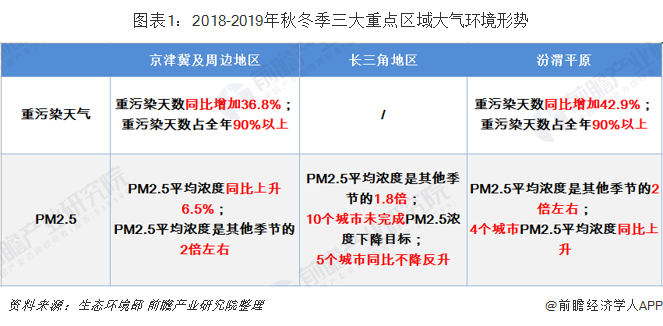 圖表1：2018-2019年秋冬季三大重點區(qū)域大氣環(huán)境形勢