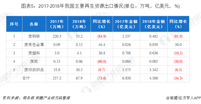 圖表5：2017-2018年我國(guó)主要再生資源出口情況(單位：萬(wàn)噸，億美元，%)