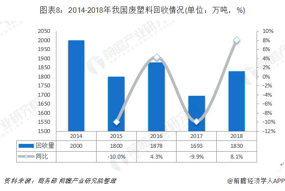 圖表8：2014-2018年我國(guó)廢塑料回收情況(單位：萬(wàn)噸，%)