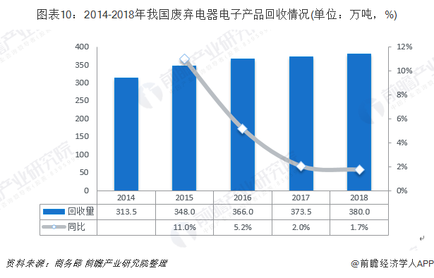 圖表10：2014-2018年我國(guó)廢棄電器電子產(chǎn)品回收情況(單位：萬(wàn)噸，%)