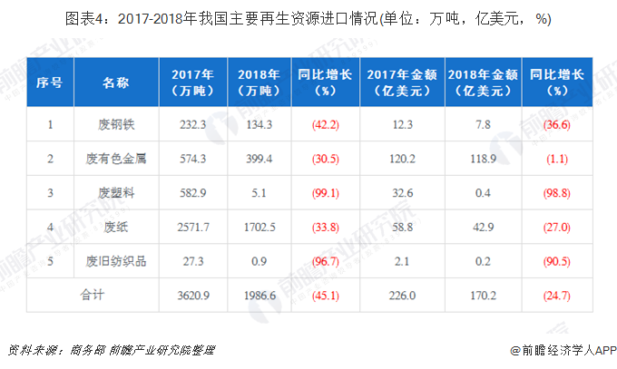 圖表4：2017-2018年我國(guó)主要再生資源進(jìn)口情況(單位：萬(wàn)噸，億美元，%)