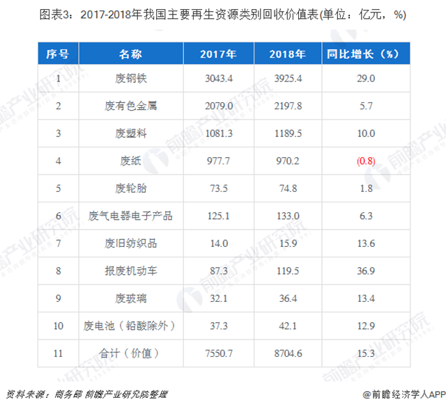 圖表3：2017-2018年我國(guó)主要再生資源類別回收價(jià)值表(單位：億元，%)