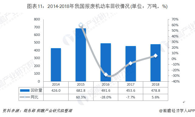 圖表11：2014-2018年我國(guó)報(bào)廢機(jī)動(dòng)車(chē)回收情況(單位：萬(wàn)噸，%)