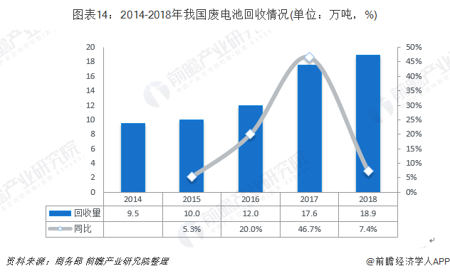 圖表14：2014-2018年我國(guó)廢電池回收情況(單位：萬(wàn)噸，%)