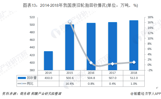 圖表13：2014-2018年我國(guó)廢舊輪胎回收情況(單位：萬(wàn)噸，%)