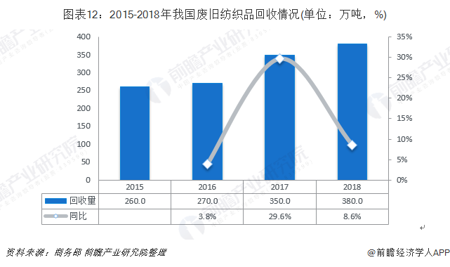 圖表12：2015-2018年我國(guó)廢舊紡織品回收情況(單位：萬(wàn)噸，%)