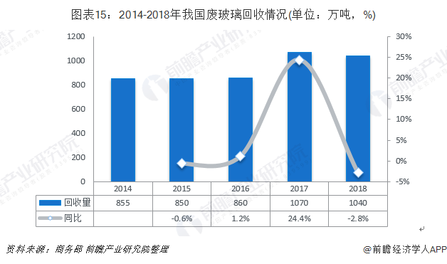 圖表15：2014-2018年我國(guó)廢玻璃回收情況(單位：萬(wàn)噸，%)
