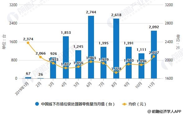 2019年1-11月中國線下市場垃圾處理器零售量當(dāng)月值及均價統(tǒng)計(jì)情況
