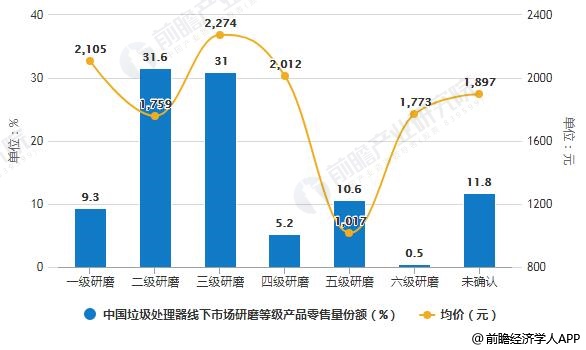 2019年中國垃圾處理器線下市場研磨等級產(chǎn)品零售量份額及統(tǒng)計(jì)均價統(tǒng)計(jì)情況
