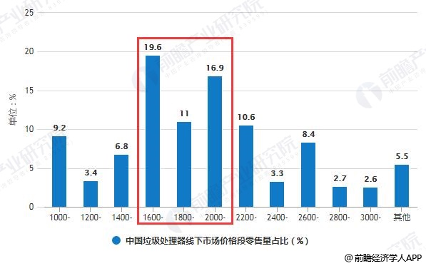 中國垃圾處理器線下市場價格段零售量占比統(tǒng)計(jì)情況